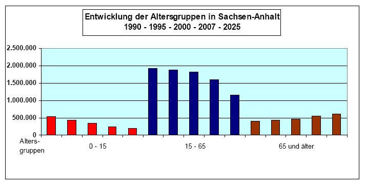 Entwicklung der Altersgruppen Entwicklung der Altersgruppen